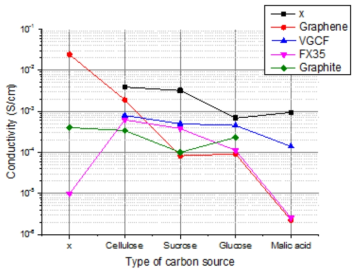 카본 복합화에 따른 전기전도도 변화