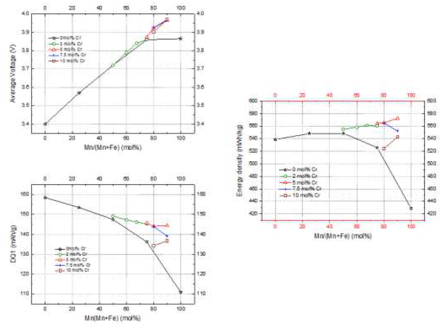 Cr 첨가량에 따른 LFMP의 전기화학적 특성 변화