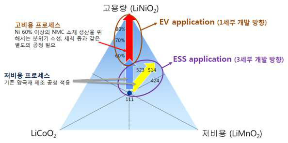 WPM 1세부와 3세부의 개발 방향 모식도