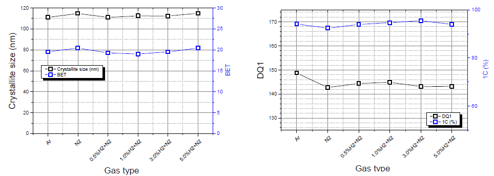 열처리시 반응 가스 종류에 따른 물성변화