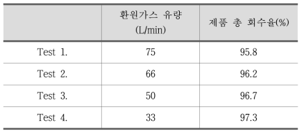 환원가스 유량에 따른 제품 회수율