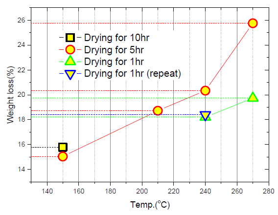 온도 및 유지시간에 따른 수분 감소량 비교