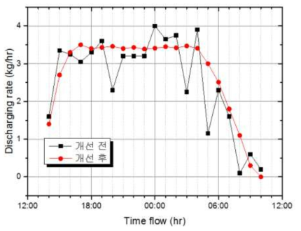 원료 배출부 개선에 따른 분체 배출 속도변화