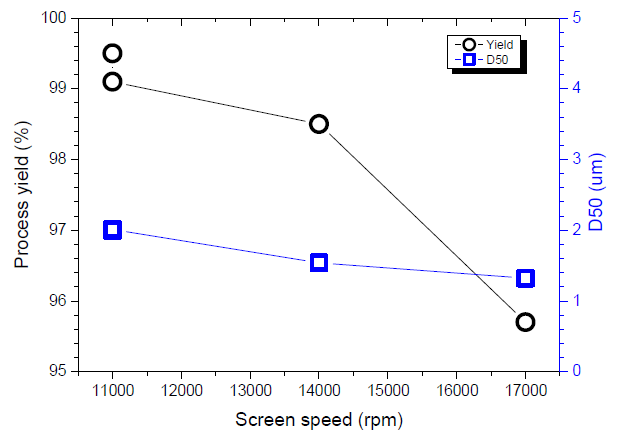 스크린 회전속도에 따른 생산 수율 및 입도크기 변화