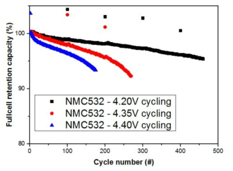 고전압 NMC 소재의 작동 전압 변화에 따른 수명 열화