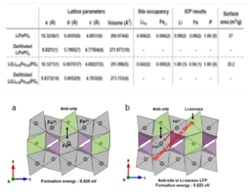 (a) 일반적인 LFP에서 생성되는 anti-site의 모양과 상응하는 formation energy. (b) 리튬과량상 LFP에서 생성되는 anti-site의 모양과 상응하는 formation energy. 리튬 과량상이 되면서 formation energy가 크게 증가하는 현상을 확인