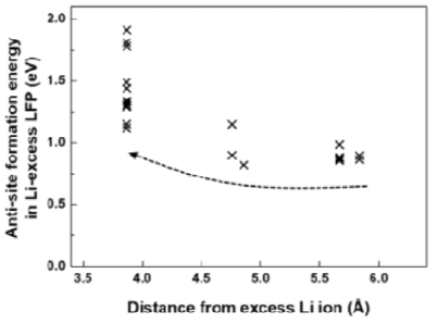과량 리튬 주변에서의 anti-site 생성 에너지 변화 그래프