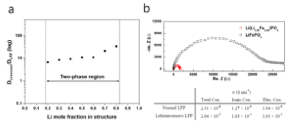 (a) GITT 기법과 (b) EIS 기법을 통해서 구한 리튬 이온 전도 특성