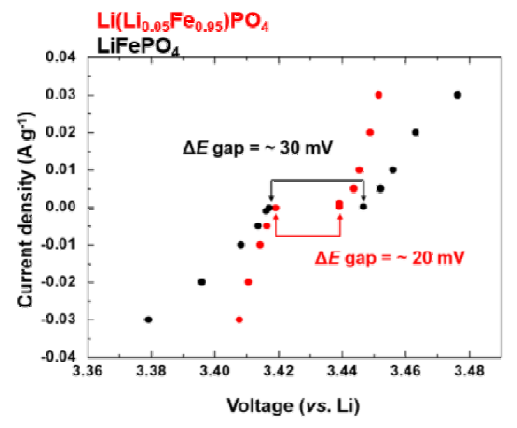 Spinodal decomposition barrier측정 결과 (검정: 일반 LFP 빨강: 리튬 과량 LFP) 리튬 과량 LFP가 일반 LFP에 비해 더 낮은 Spinodal decomposition barrier 크기를 가지는 것을 확인함