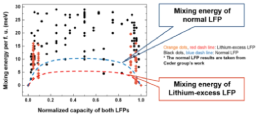 Enthalpy mixing energy 변화를 예측한 DFT calculation 결과. 리튬 과량상 LFP가 더 낮은 mixing energy를 가지는 것을 확인함