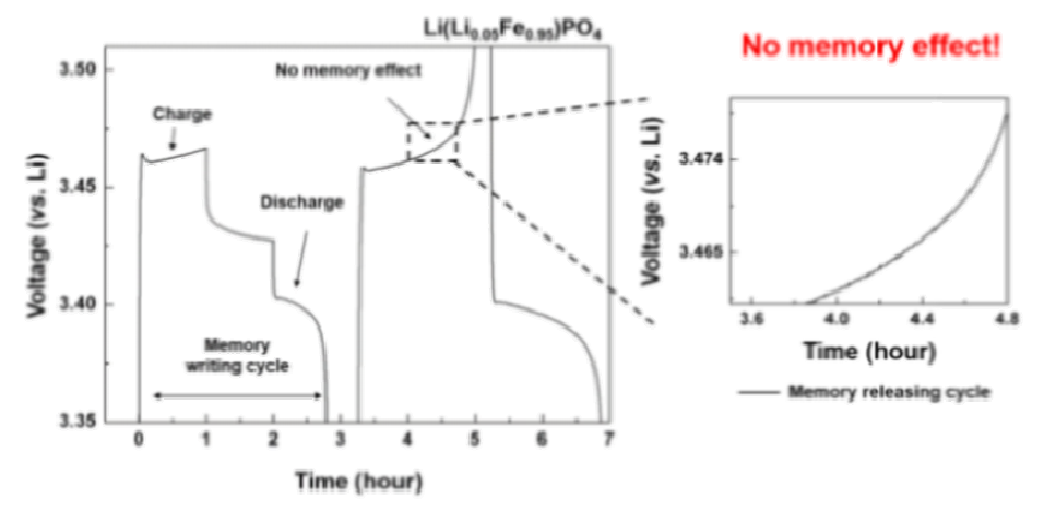 Memory effect가 발생하지 않는 리튬 과량계 LFP의 충전 및 방전 곡선. 이는 LFP의 Spinodal decomposition barrier 모양과 빠른 kinetic에 기인