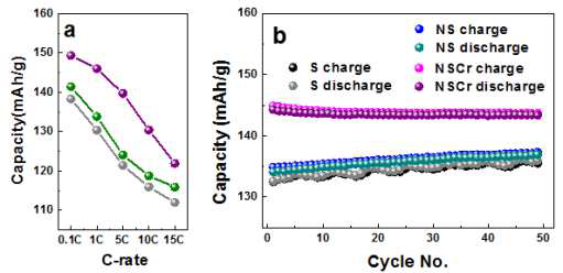 (a) LFMP-S, LFMP-NS, LFMP-NSCr 샘플의 C-rate에 따른 방전 용량 비교 그래프와 (b) 1C의 C-rate에서 50 cycle 동안의 충·방전 용량 비교 그래프