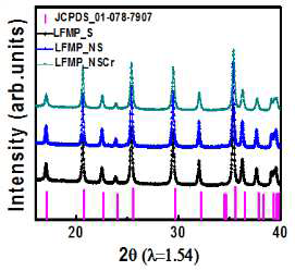 LFMP-S (검정색), LFMP-NS (파랑색), LFMP-NSCr (초록색)의 HRPD pattern