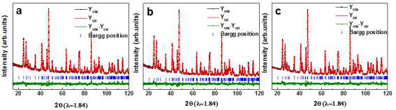 (a) LFMP-S, (b) LFMP-NS, (c) LFMP-NSCr의 ND patterns과 Rietveld refinement를 통한 fitting 결과의 profile matching