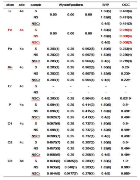 LFMP-S, LFMP-NS, LFMP-NSCr pristine powder 샘플의 Rietveld refinement 결과