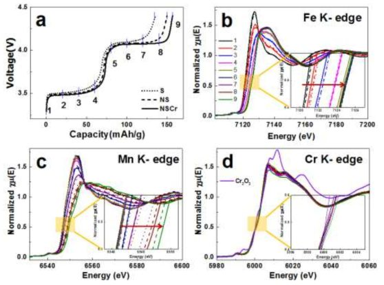 (a) LFMP-S, LFMP-NS, LFMP-NSCr 샘플의 충전 동안의 전기화학 그래프와 20mAhg-1의 용량마다의 샘플의 위치를 번호를 표기한 그래프 및 각 샘플의 번호에 따른 ex-situ XANES의 (b) Fe K-edge, (c) Mn K-edge, (d) Cr K-edge spectra