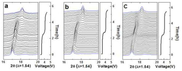 0.2C의 충전 동안의 (a) LFMP-S, (b) LFMP-NS, (c) LFMP-NSCr 샘플의 in-situ XRD patterns