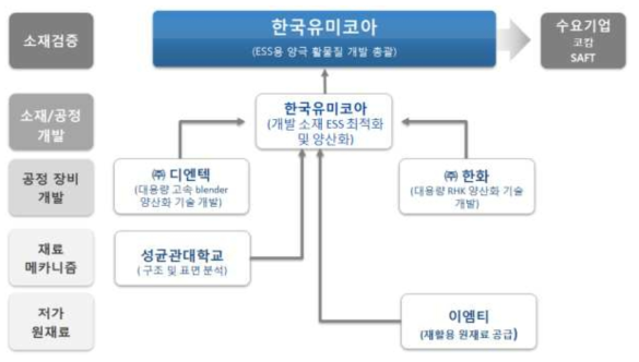 3세부 에너지 저장용 양극활 물질 개발 세부과제 기술 개발 추진 체계