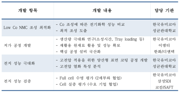 기술 개발 관련 담당 기관 역할