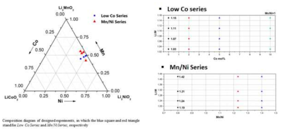 Ni-Mn-Co 상태도와 Low Co series, Mn/Ni Series 실험 계획