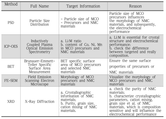 전구체 및 양극재 분말의 분석법 및 목적