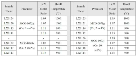 Low Co series 샘플의 Li:M ratio 및 소성 조건