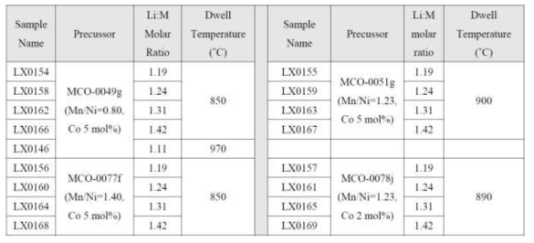 Mn/Ni series의 샘플의 Li:M ratio 및 소성 조건
