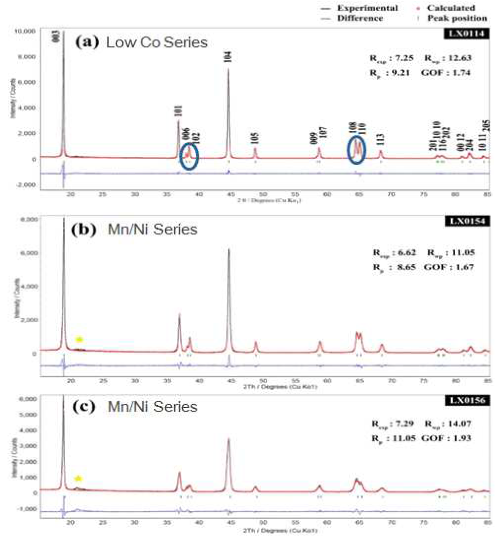 Powder X-ray diffraction patterns (Rietveld refinement) for (a) Low Co Series, Co 10mol%, Li:M = 1.15, 960 , (℃ b) Mn/Ni Series, Co 5 mol%, Mn/Ni = 0.80, Li:M = 1.19, 850℃, (c) Mn/Ni Series, Co 5 mol%, Mn/Ni = 1.40, Li:M = 1.19, 850℃