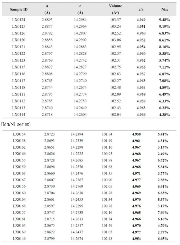 Low Co series와 Mn/Ni Series의 XRD refinement 결과 [Low Co-series]
