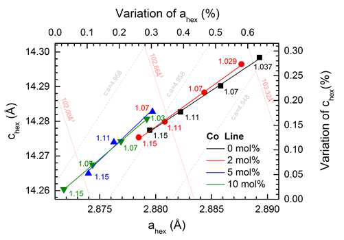 Co 함량 변화와 Li:M ratio 변화에 따른 cell parameter