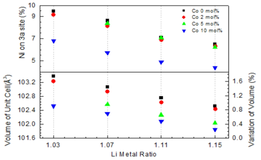 Li:M ratio 변화에 따른 cell volume과 cation mixing(Ni on 3a)