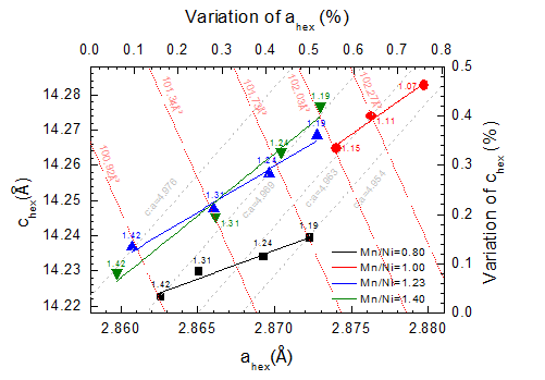 Mn:Ni 함량 변화와 Li:M ratio 변화에 따른 cell parameter