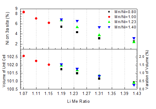 Li:M ratio 변화에 따른 Mn:Ni series의 cell volume과 cation mixing(Ni on 3a)