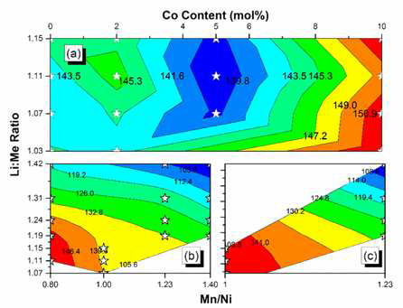 Contour graph of 1st cycle discharge capacity (mAh/g) depending on Co content and Li:M cycled to 4.3V (a) Low Co-series, (b) Mn/Ni series with 5 mol% Co, (c) Mn/Ni series with 2 mol% Co