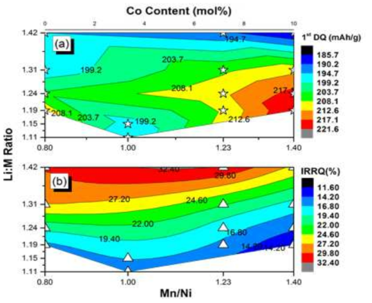 Contour graph of (a) 1st DQ (mAh/g) and (b) IRRQ(% of 1st CQ) depending on Mn/Ni ratio and Li:M cycled to 4.6V. For all samples presented in the graph, Co content is fixed at 5 mol%