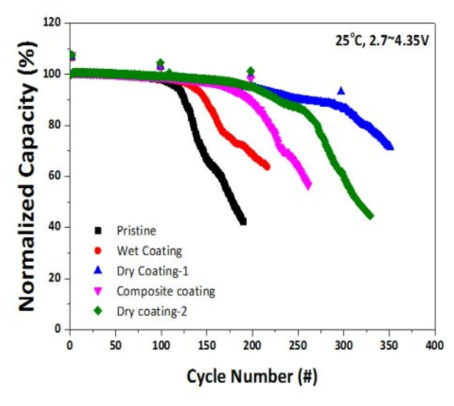 다양한 코팅 공정을 적용한 양극 소재의 full cell 수명 평가 결과