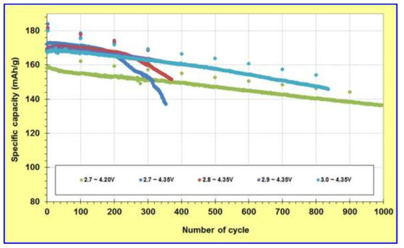 다양한 voltage window에서 측정한 건식 코팅 NMC 532 소재의 Full cell 수명 특성