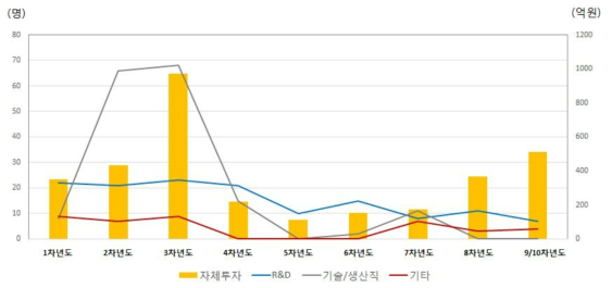 연차별 신규 고용 및 자체투자 실적