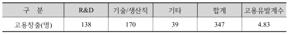 인력 유형별 신규 고용 실적