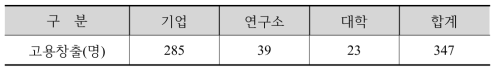 연구 주체별 신규 고용 실적