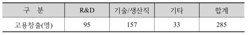 산업계의 인력 유형별 신규 고용 실적