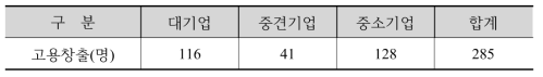 기업 규모별 신규 고용 실적