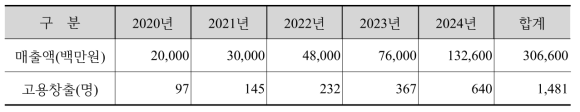 향후 고용 창출 효과 추정