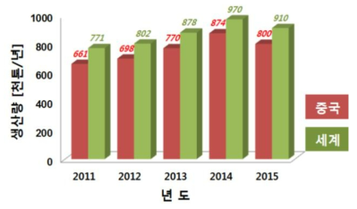 세계 마그네슘 생산 현황 (출처: USGS)