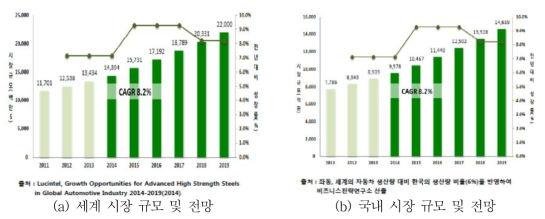 세계 및 국내 시장 규모 및 성장률