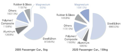 미래 자동차의 마그네슘 사용량 추정 (출처: USAMP, Magnesium Vision 2020)