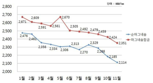 2015년 월별 마그네슘 수입가격 변화 (출처: 한국마그네슘기술연구조합)