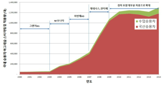 국내 판매 승용차에 대한 마그네슘 스티어링휠 적용량의 연도별 추이