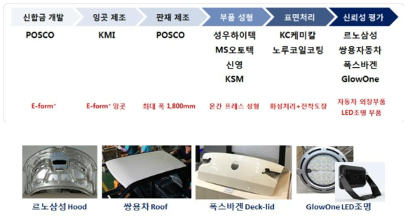 판재부품 supply chain 구성 체계 및 주요 개발부품