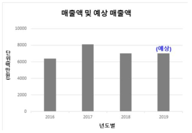 잉곳 판매 연도별 매출액